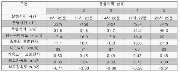 DTG파일의 운행기록 별 특성