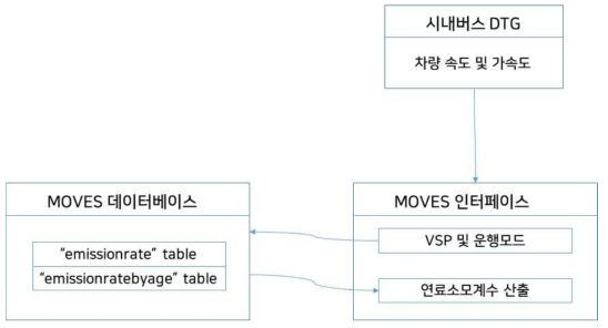 연료소모계수 산출 개념도