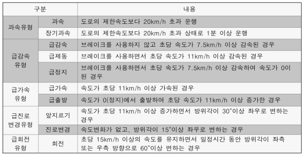 교통안전공단 10대 위험운전행동