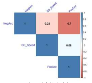 상관관계분석 결과