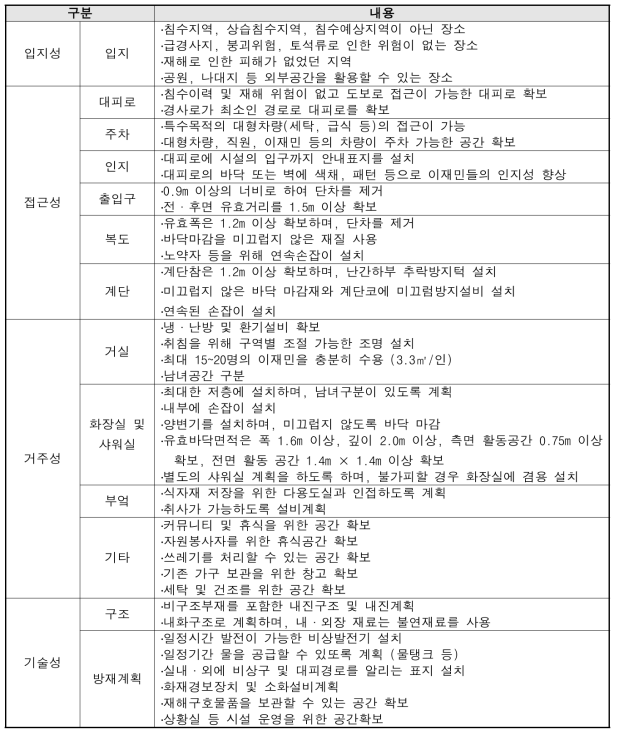 대피소로서 경로당의 설계 가이드라인