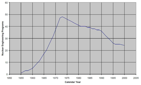 미국 내 원자력 교과과정을 가진 대학 수 연도별 변화 (1955년~2000년)