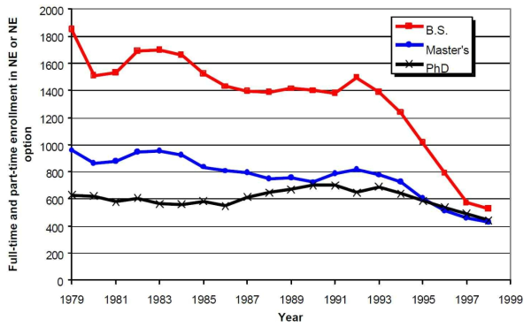 미국 대학의 원자력 전공 입학생 연도별 변화 (1979년~1998년)