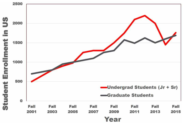 미국 대학의 원자력 전공 입학생 연도별 변화 (1979년~1998년)