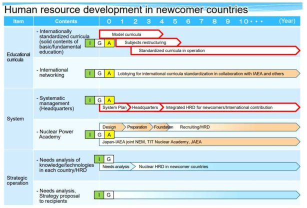 일본의 신규 원전도입국을 위한 인력양성 로드맵