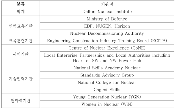 영국 원자력기술전략그룹(NSSG) 지원 기관