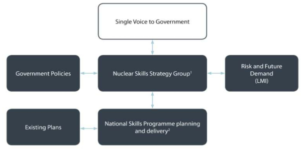 영국 원자력기술전략그룹(NSSG) 운영 모델