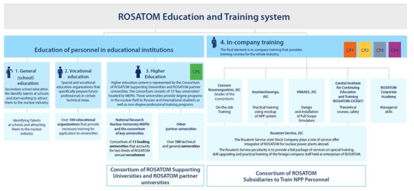 ROSATOM의 원자력 인력양성 체계