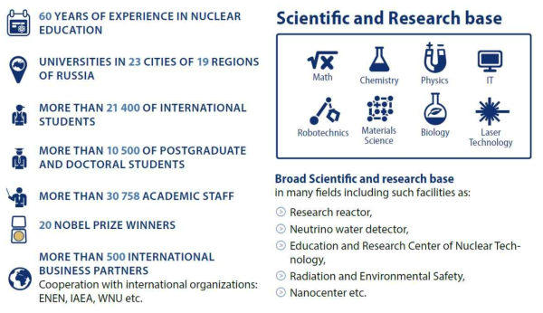 ROSATOM 지원 대학 컨소시엄 개요 및 성과 (2015년 기준)