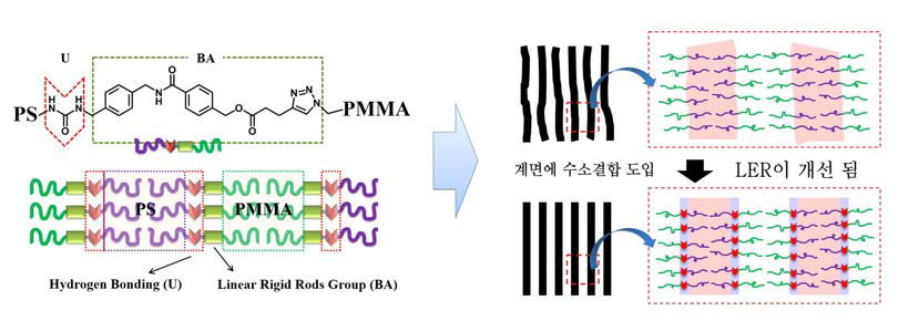 PS-b-PMMA 계면에 수소결합작용기가 포함된 블록공중합체 구조와 LER 개선