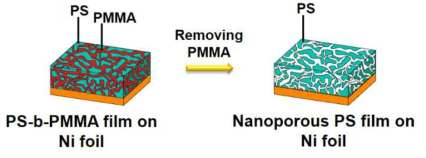 스핀코팅 후에 PMMA만 선택적으로 제거하여 나노 다공성 PS 필름을 만드는 과정에 대한 모식도