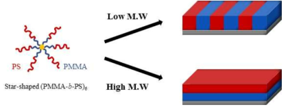 분자량에 따른 스타형 블록공중합체의 박막에서의 나노 구조의 배향의 모식도