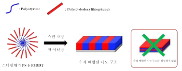 전도성 고분자 P3DDT를 포함하는 스타형태 블록공중합체를 이용한 전도성 고분자의 수직 배향 나노 구조체 제작