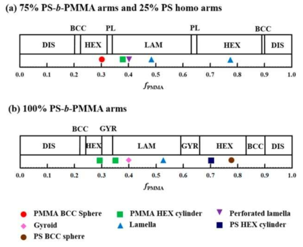 (a)[75%(PS-b-PMMA)18]과 (b)[100%(PS-b-PMMA)18]의 여러 부피 비율에서 실험적으로 얻어진 구조들(도형들)과 SCFT로 예측된 상 변화 경계 χN=15 (N은 스타형 블록공중합체의 한 arm의 degree of polymerization 이다.)