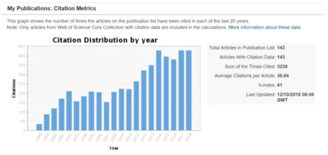 본 연구자 논문의 Web of Science 인용회수