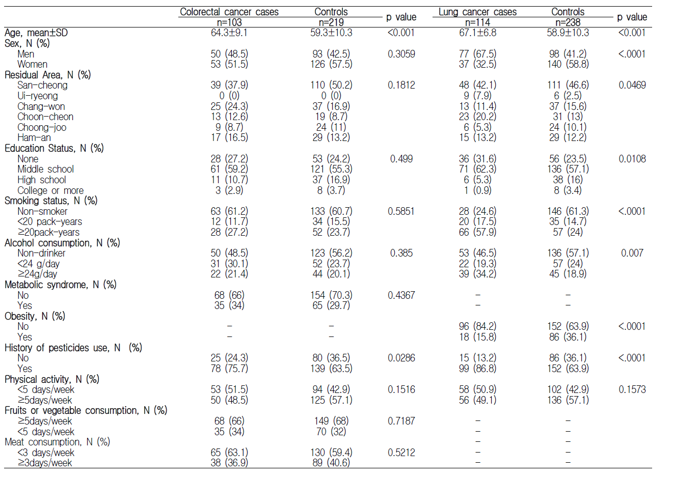 Characteristics of study populations