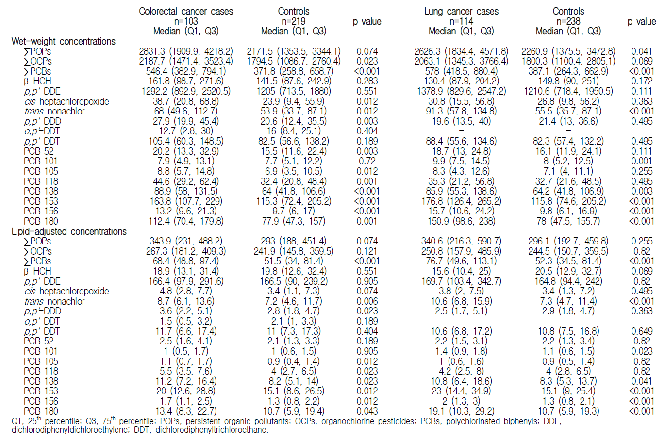 Serum concentrations of persistent organic pollutents among colorectal cases, lung cancer cases or controls