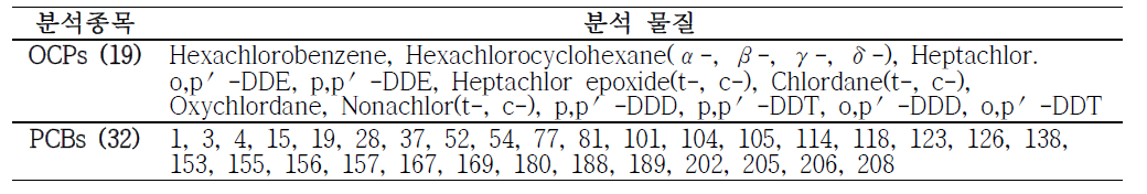 POPs 분석 물질