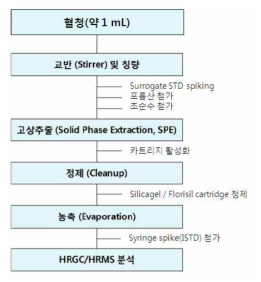 혈액 중 POPs 분석 절차도