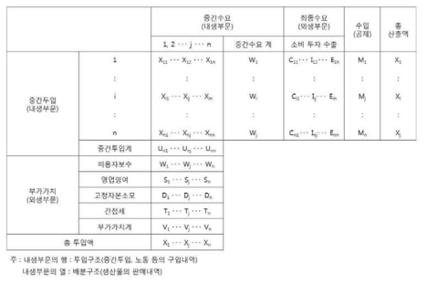 산업연관표 기본 구조