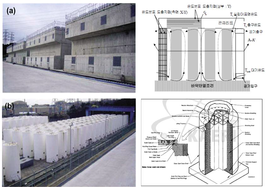 국내 기존 건식 저장형태 (a) 조밀 건식저장 구조물 (b) 콘크리트 사일로