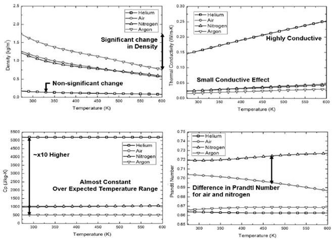 온도에 따라 변화하는 헬륨, 공기, 질소, 그리고 아르곤의 밀도, 열 전도율, 비열, Pr의 변화