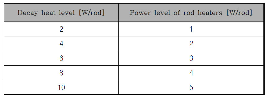 Scaling law를 적용하여 구한 power level of the rod heaters