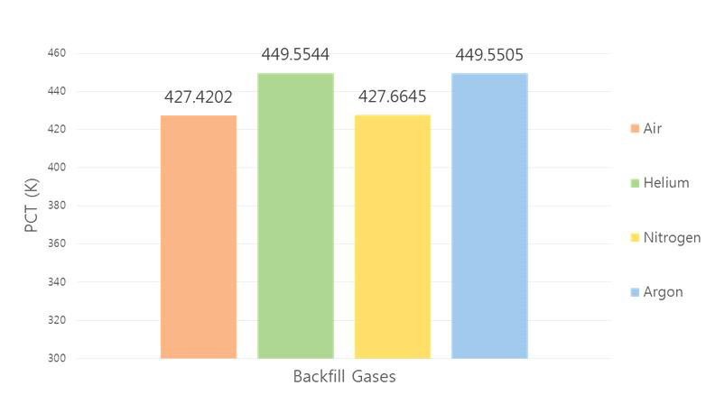 불활성기체들 각각의 자연대류하에서 관찰되는 사용후 핵연료의 peak cladding temperature (PCT)