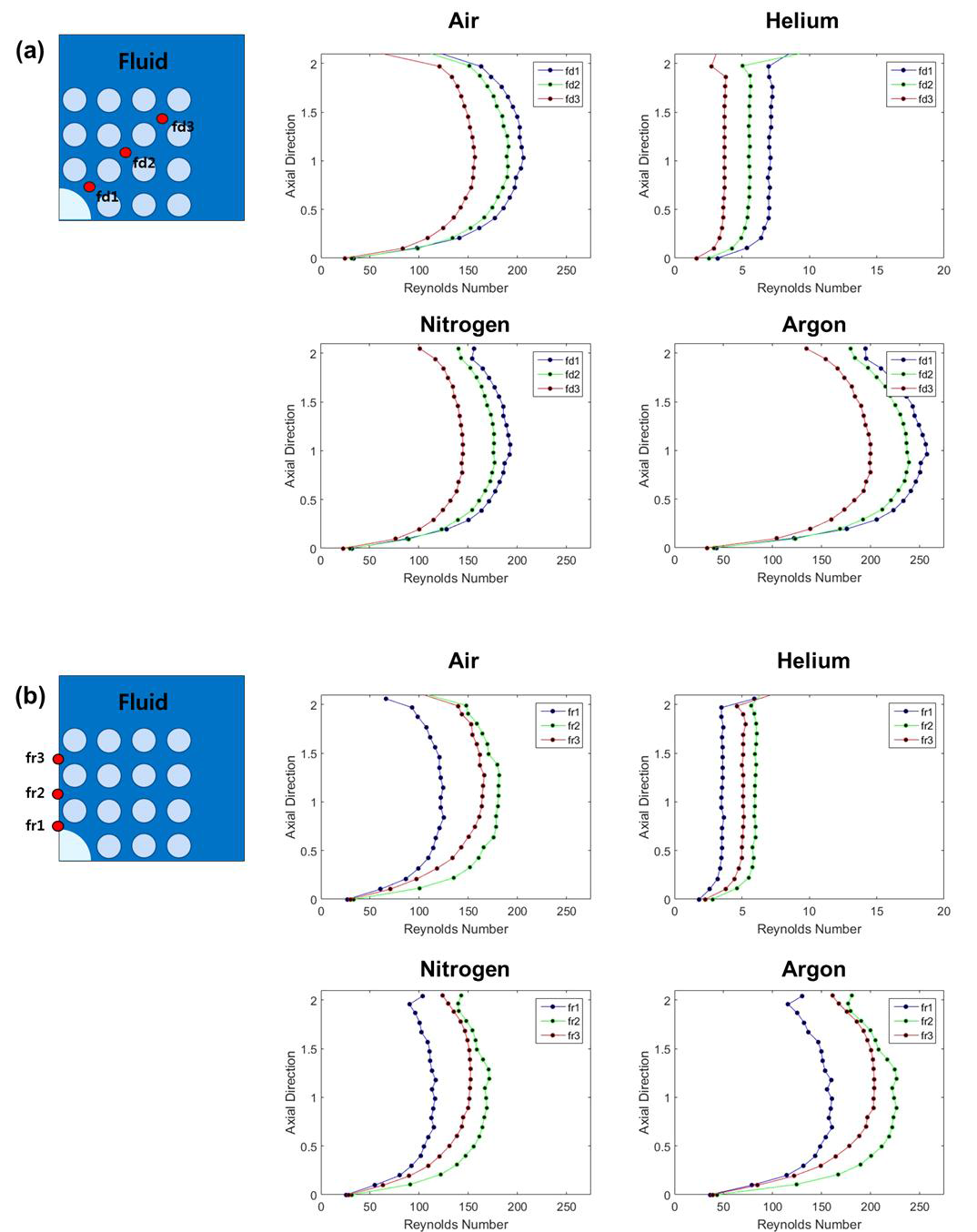 FD와 FR의 inlet(z=0m)부터 outlet(z=2.047m)까지 축방향에 따른 sub-channel 유동의 Re 변화 (a) FD, (b) FR