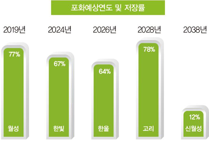 국내 각 원전별 사용후 핵연료의 저장용량포화 예상시기