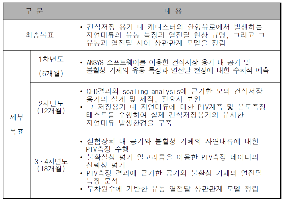 본 연구의 최종 목표 및 연차별 세부 목표·내용