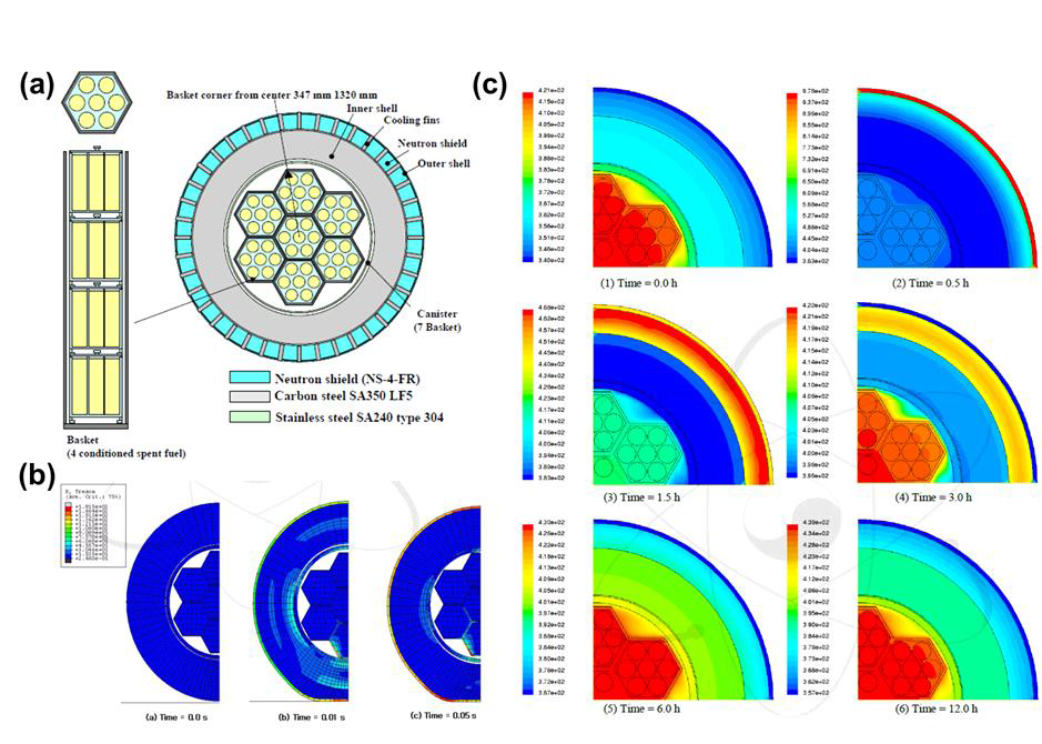 한국원자력연구원 연구팀의 사용후 핵연료 금속저장용기에 대한 가상사고 조건하 안전성 예측 (a) 금속저장용기의 내부구조 (b) 낙하사고 조건하 건식저장용기 내부응력 분포도 (c) 화재사고 조건하 건식저장용기 내부온도 분포도
