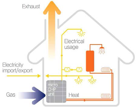 K사 가정용 열병합발전시스템 개략도