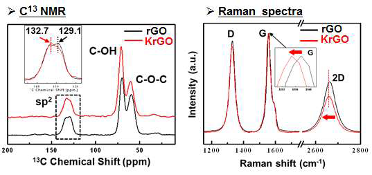 양이온-파이 상호작용의 유무에 의한 그래핀의 변화를 보여주는 C13 NMR 및 Raman spectra 데이터