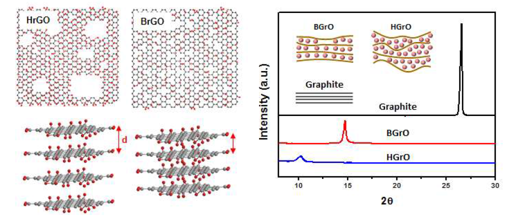 HrGO(허머스법기반 환원그래핀) 및 BrGO(브로디법기반 환원그래핀)의 표면 결함 관련 모식도 및 XRD 측정을 통한 산소삽입 정도에 따른 팽창산화흑연의 d spacing 데이터