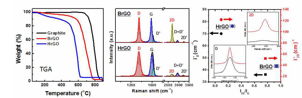 HrGO 및 BrGO의 TGA 결과 및 Raman spectra 데이터