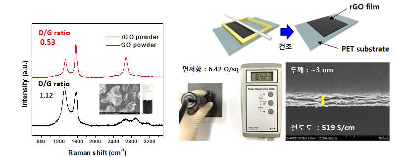환원그래핀 파우더의 Raman spectra 및 후막필름의 전기전도도 데이터