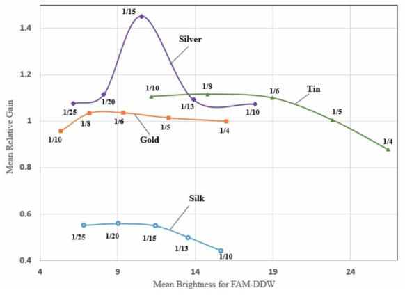 Average relative gain distribution based on FAM-DDW fluorescence average brightness in the final experiment