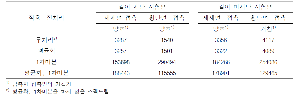 전처리에 따른 비균일 지수(ICOV)