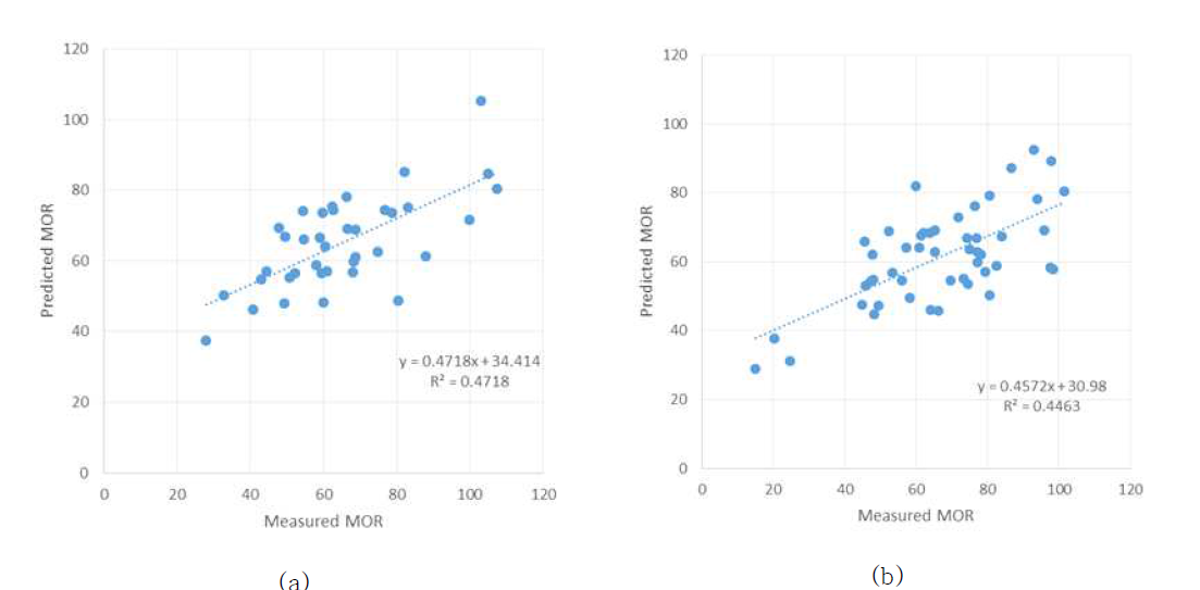 건조전 측정한 초음파 스펙트럼으로 예측한 건조 후 MOR a : 학습용 데이터의 상관관계, b : 검증용 데이터의 상관관계