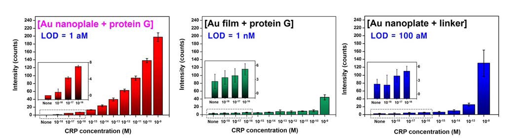 금 나노판과 protein G의 조합은 배경신호를 크게 줄여서 1 aM 의 CRP까지 정량분석 가능하였음