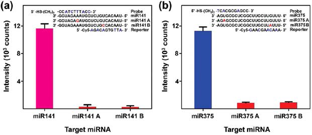 (a) miR141의 단일 염기 불일치 물질과의 선택성 그래프 (b) miR375의 단일 염기 불일치 물질과의 선택성 그래프