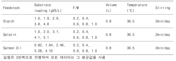 Summary of the Experimental design of anaerobic digestion performance according to F/M ratio