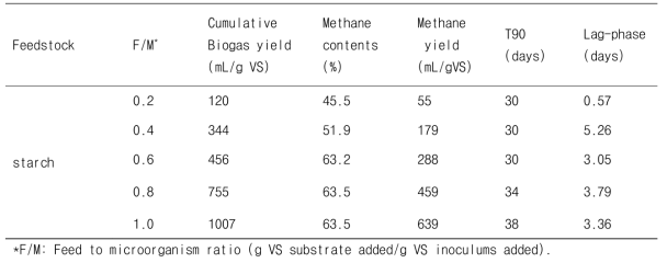 Biogas yield, methane content, and T90 from the carbohydrate-based material at different F/M ratios