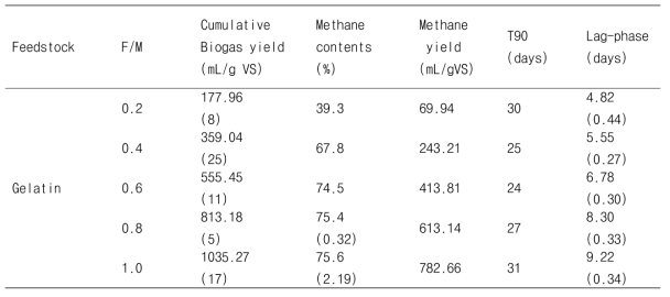 Biogas yield, methane content, and T90 from the protein at different F/M ratios
