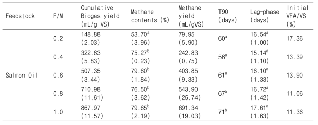 Biogas yield, methane content, and T90 from the lipid at different F/M ratios