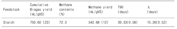 Biogas yields, methane contents, T90 and lag-phase from the starch