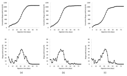 Cumulative biogas yield and biogas production rate from (a)WPI, (b)Gelatin, (c)Albumin