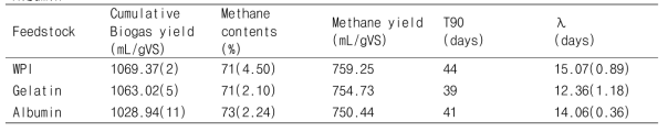 Biogas yields, methane contents, T90 and lag-phase from the WPI, Gelatin and Albumin
