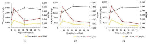 Variation of VFA/Alk from (a)WPI, (b)Gelatin, (c)Albumin